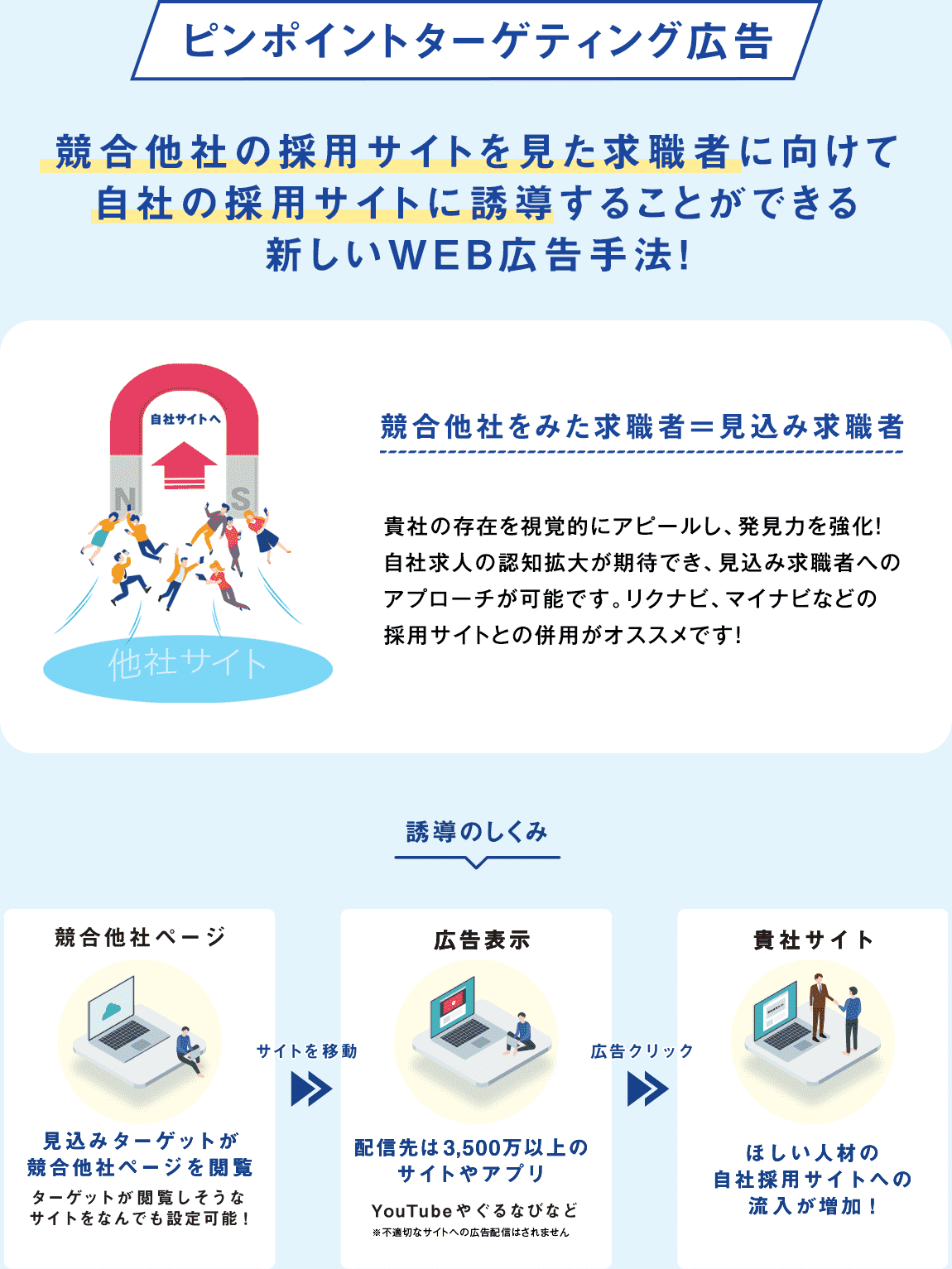 ピンポイントターゲティング広告の誘導の仕組み